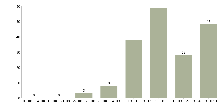 Работа дома в Чите - Число вакансий в Чите по специальности дома за 2 месяца