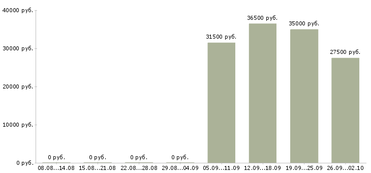 Вакансии администратор в отдел продаж в Екатеринбурге - Медиана зарплат администратор в отдел продаж в Екатеринбурге за 2 месяца
