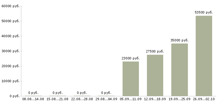 Вакансии администратор в офисе в Калуге - Медиана зарплат администратор в офисе в Калуге за 2 месяца