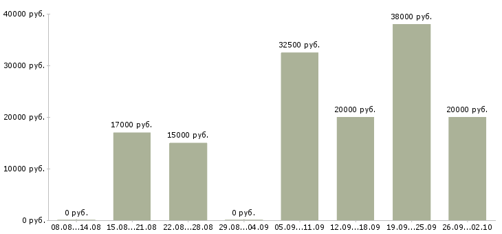 Вакансии бухгалтер по работе с клиентами Башкортостан - Медиана зарплат бухгалтер по работе с клиентами Башкортостан за 2 месяца