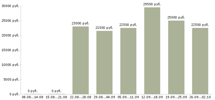 Вакансии в интернет магазине в Архангельске - Медиана зарплат в интернет магазине в Архангельске за 2 месяца