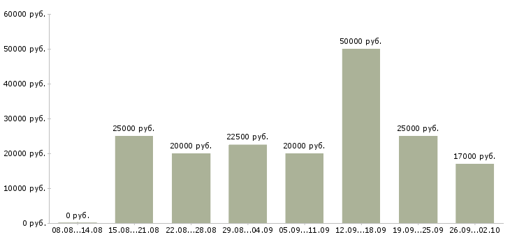 Вакансии в интернет магазине в Уфе - Медиана зарплат в интернет магазине в Уфе за 2 месяца