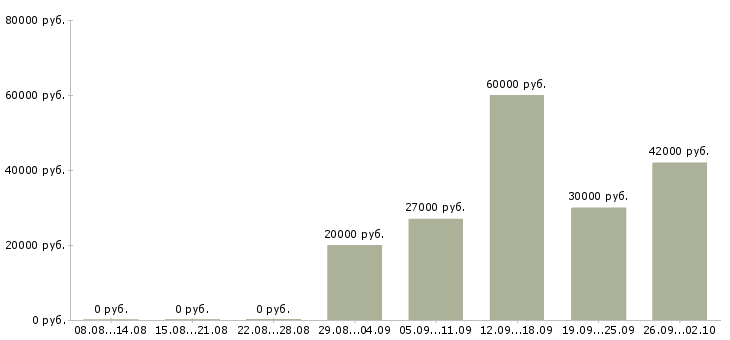 Вакансии вахта с проживанием и питанием в Краснодаре - Медиана зарплат вахта с проживанием и питанием в Краснодаре за 2 месяца