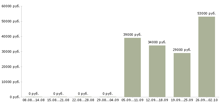 Вакансии водитель офиса в Пскове - Медиана зарплат водитель офиса в Пскове за 2 месяца