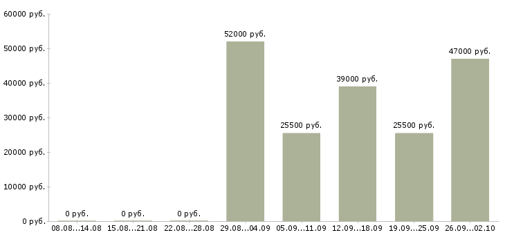 Вакансии грузчики в Домодедово - Медиана зарплат грузчики в Домодедово за 2 месяца