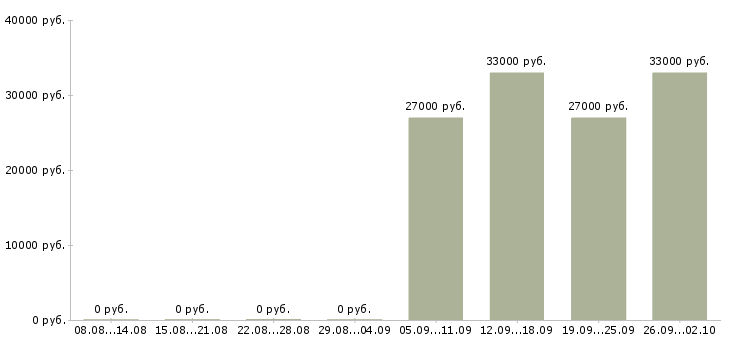 Вакансии грузчики производства Башкортостан - Медиана зарплат грузчики производства Башкортостан за 2 месяца