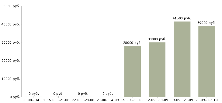 Вакансии директор по продажам в Липецке - Медиана зарплат директор по продажам в Липецке за 2 месяца