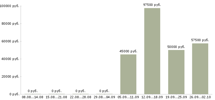 Вакансии директор строительства в Москве - Медиана зарплат директор строительства в Москве за 2 месяца
