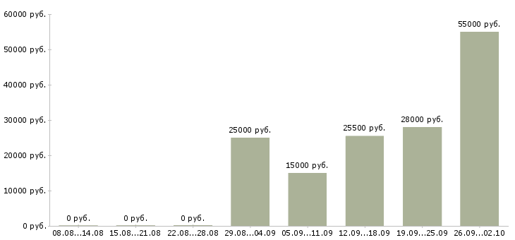 Вакансии для всех в Туле - Медиана зарплат для всех в Туле за 2 месяца