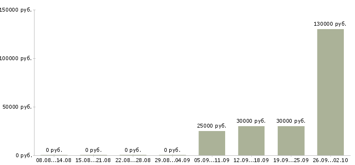 Вакансии зарабатывайте с нами Карелия - Медиана зарплат зарабатывайте с нами Карелия за 2 месяца