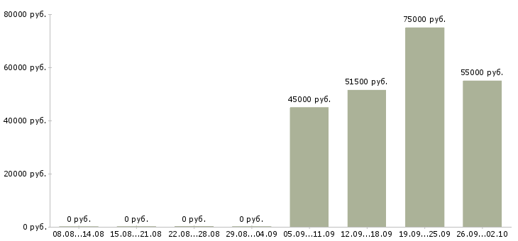 Вакансии инженер главный Санкт-петербург - Медиана зарплат инженер главный Санкт-петербург за 2 месяца