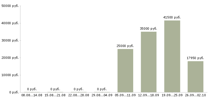 Вакансии инженеры в Твери - Медиана зарплат инженеры в Твери за 2 месяца