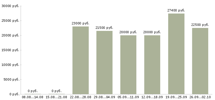Вакансии интернет магазин в интернете в Архангельске - Медиана зарплат интернет магазин в интернете в Архангельске за 2 месяца