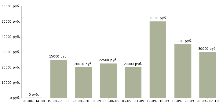 Вакансии интернет магазин в интернете в Уфе - Медиана зарплат интернет магазин в интернете в Уфе за 2 месяца
