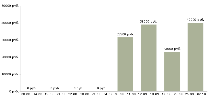Вакансии кладовщик комплектовщик в Пскове - Медиана зарплат кладовщик комплектовщик в Пскове за 2 месяца