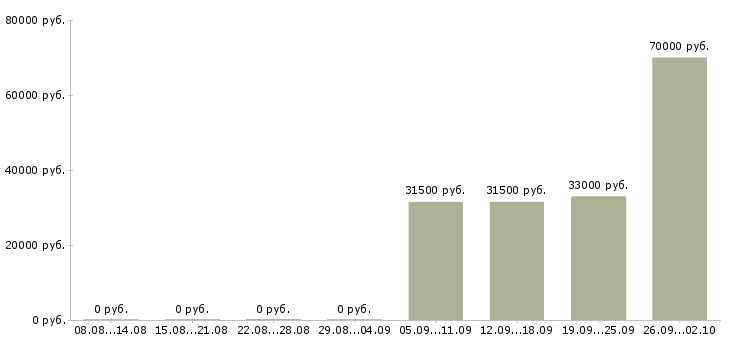 Вакансии комплектовщик кладовщик в Пскове - Медиана зарплат комплектовщик кладовщик в Пскове за 2 месяца