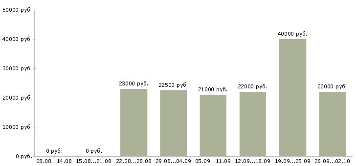 Вакансии консультант в Коломне - Медиана зарплат консультант в Коломне за 2 месяца