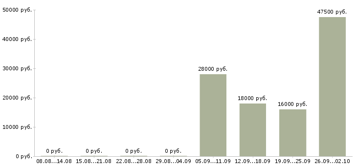 Вакансии консультант в отдел продаж в Химках - Медиана зарплат консультант в отдел продаж в Химках за 2 месяца