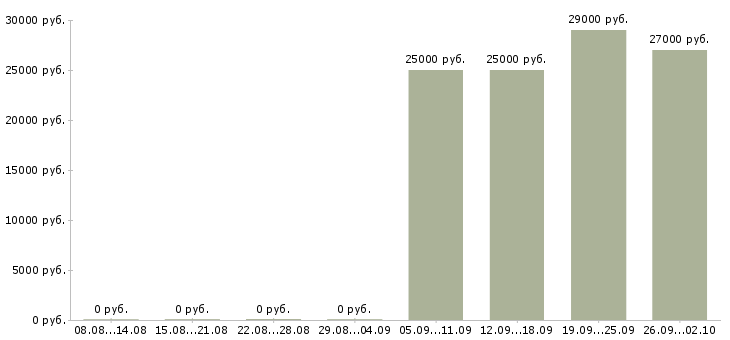 Вакансии консультант на телефоне в Краснодаре - Медиана зарплат консультант на телефоне в Краснодаре за 2 месяца