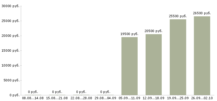 Вакансии консультант отдела в Волжском - Медиана зарплат консультант отдела в Волжском за 2 месяца