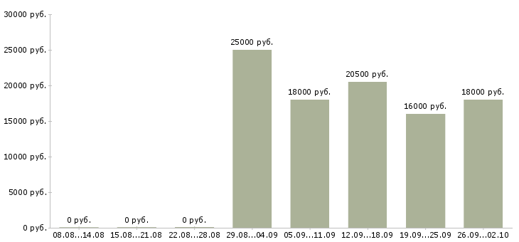 Вакансии консультант отдела в Новороссийске - Медиана зарплат консультант отдела в Новороссийске за 2 месяца
