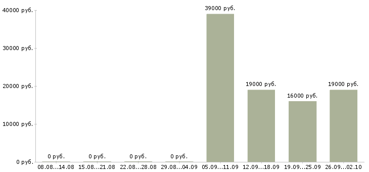 Вакансии логист в отдел продаж в Рязани - Медиана зарплат логист в отдел продаж в Рязани за 2 месяца