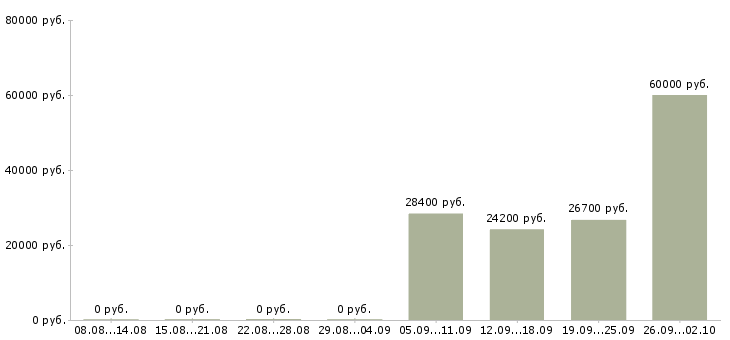 Вакансии менеджер в отдел развития в Новосибирске - Медиана зарплат менеджер в отдел развития в Новосибирске за 2 месяца
