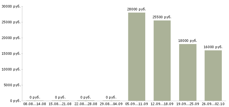 Вакансии менеджер в торговый отдел в Балаково - Медиана зарплат менеджер в торговый отдел в Балаково за 2 месяца