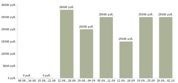 Вакансии менеджер для работы в интернете в Белгороде - Медиана зарплат менеджер для работы в интернете в Белгороде за 2 месяца