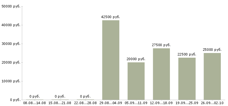 Вакансии менеджер корпоративных продаж в Саратове - Медиана зарплат менеджер корпоративных продаж в Саратове за 2 месяца