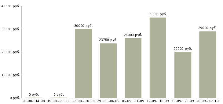 Вакансии менеджер на работу на пк Кабардино-балкария - Медиана зарплат менеджер на работу на пк Кабардино-балкария за 2 месяца