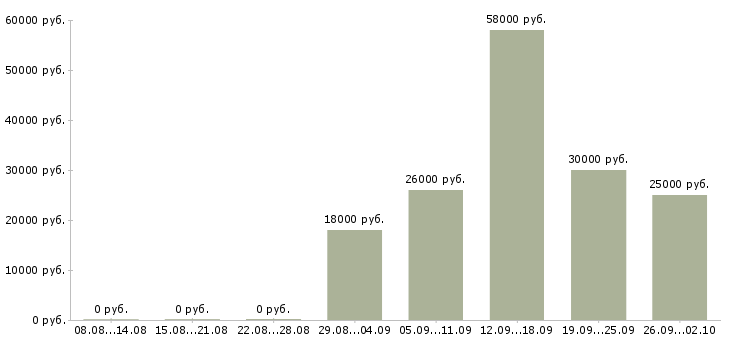 Вакансии менеджер на работу на пк в Оренбурге - Медиана зарплат менеджер на работу на пк в Оренбурге за 2 месяца
