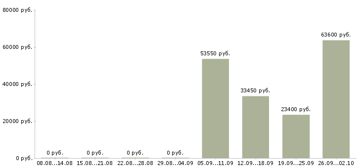 Вакансии менеджер по корпоративным продажам в Кемерово - Медиана зарплат менеджер по корпоративным продажам в Кемерово за 2 месяца