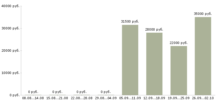 Вакансии менеджер по оформлению в Коломне - Медиана зарплат менеджер по оформлению в Коломне за 2 месяца