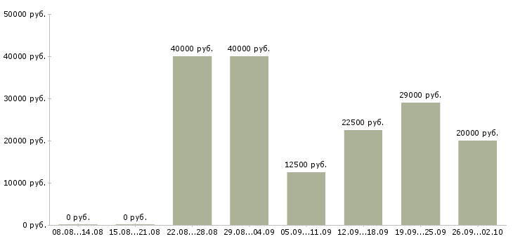 Вакансии менеджер по поиску в Ульяновске - Медиана зарплат менеджер по поиску в Ульяновске за 2 месяца