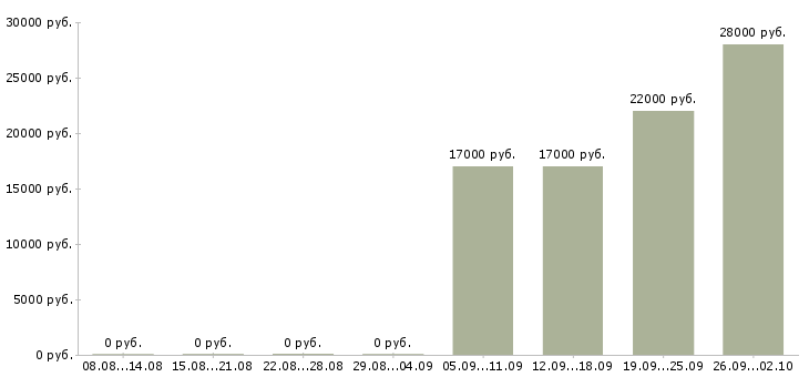 Вакансии менеджер по продажам продавец в Пскове - Медиана зарплат менеджер по продажам продавец в Пскове за 2 месяца