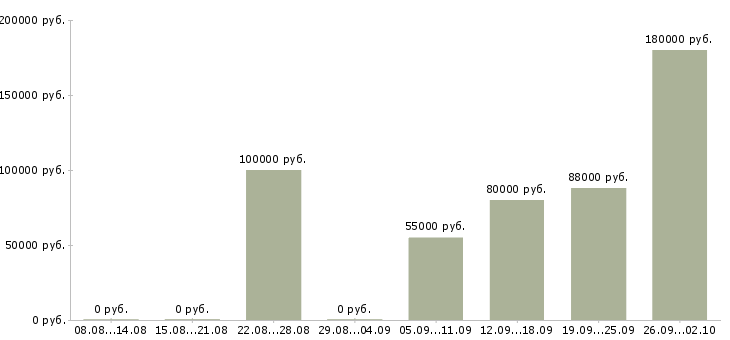 Вакансии менеджер по продаже бизнеса в Сочи - Медиана зарплат менеджер по продаже бизнеса в Сочи за 2 месяца