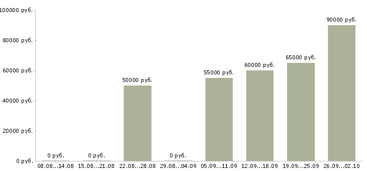 Вакансии менеджер по работе постоянными клиентами в Екатеринбурге - Медиана зарплат менеджер по работе постоянными клиентами в Екатеринбурге за 2 месяца