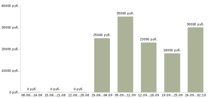 Вакансии менеджер по работе с персоналом в Краснодаре - Медиана зарплат менеджер по работе с персоналом в Краснодаре за 2 месяца
