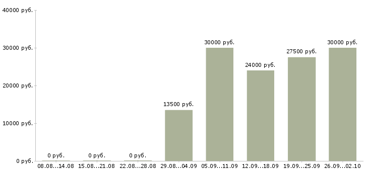 Вакансии менеджер по связям в Ярославле - Медиана зарплат менеджер по связям в Ярославле за 2 месяца