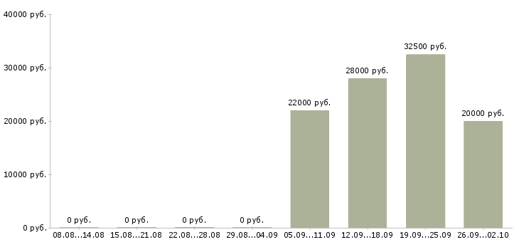 Вакансии менеджер по технологии Ростов-на-дону - Медиана зарплат менеджер по технологии Ростов-на-дону за 2 месяца
