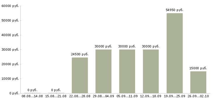Вакансии менеджер по товарам в Волгограде - Медиана зарплат менеджер по товарам в Волгограде за 2 месяца