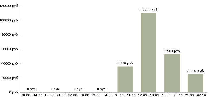 Вакансии менеджер розничных продаж Башкортостан - Медиана зарплат менеджер розничных продаж Башкортостан за 2 месяца