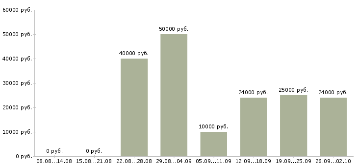 Вакансии менеджер центра продаж в Красноярске - Медиана зарплат менеджер центра продаж в Красноярске за 2 месяца