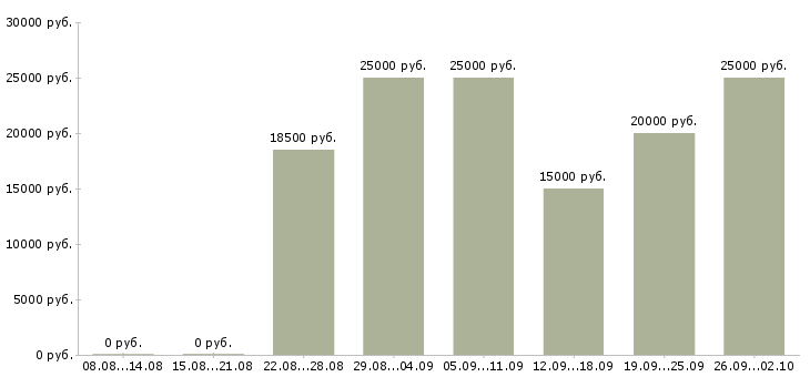 Вакансии на дому в Сыктывкаре - Медиана зарплат на дому в Сыктывкаре за 2 месяца