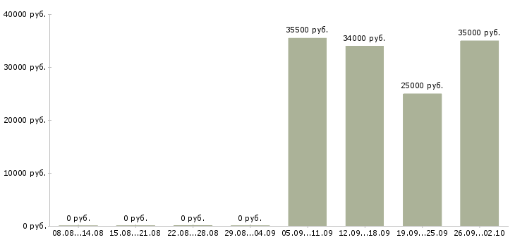 Вакансии начальник отдела продаж в Тюмени - Медиана зарплат начальник отдела продаж в Тюмени за 2 месяца