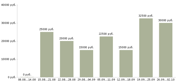 Вакансии онлайн в Челябинске - Медиана зарплат онлайн в Челябинске за 2 месяца