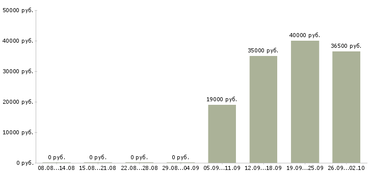 Вакансии оператор в отдел продаж в Ставрополе - Медиана зарплат оператор в отдел продаж в Ставрополе за 2 месяца