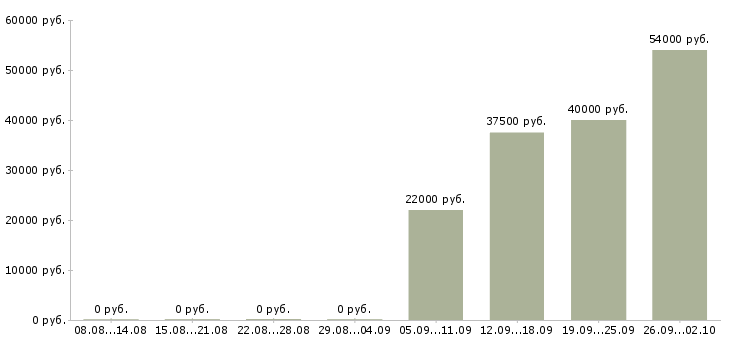 Вакансии оператор в отдел продаж в Тюмени - Медиана зарплат оператор в отдел продаж в Тюмени за 2 месяца