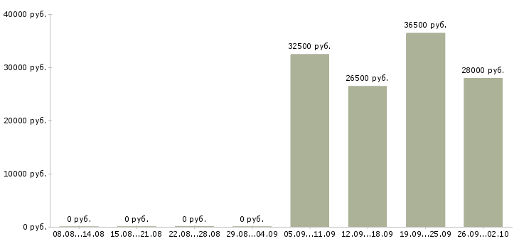 Вакансии оператор отдела продаж в Энгельсе - Медиана зарплат оператор отдела продаж в Энгельсе за 2 месяца